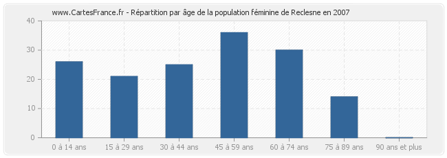 Répartition par âge de la population féminine de Reclesne en 2007