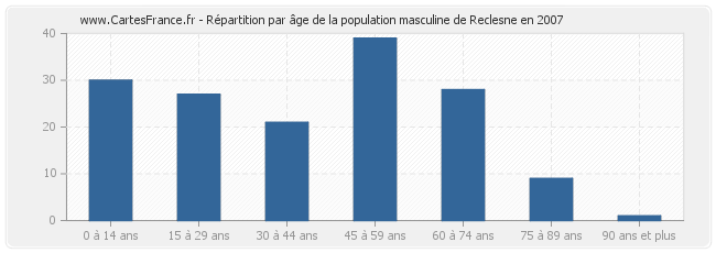 Répartition par âge de la population masculine de Reclesne en 2007