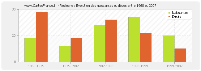Reclesne : Evolution des naissances et décès entre 1968 et 2007