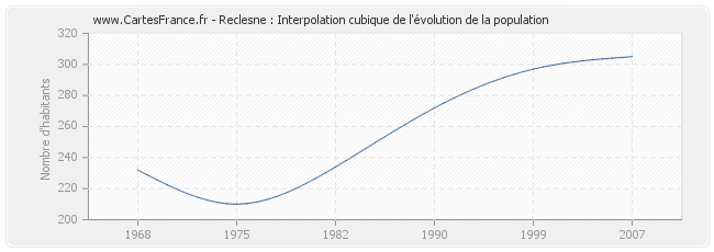 Reclesne : Interpolation cubique de l'évolution de la population