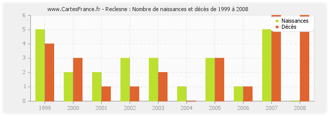 Reclesne : Nombre de naissances et décès de 1999 à 2008