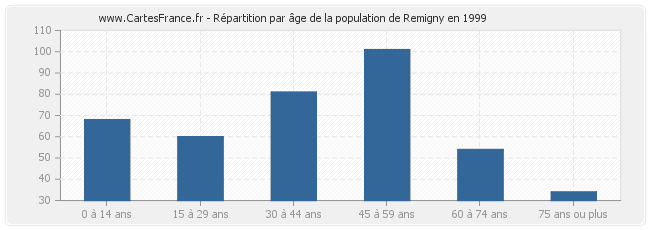 Répartition par âge de la population de Remigny en 1999