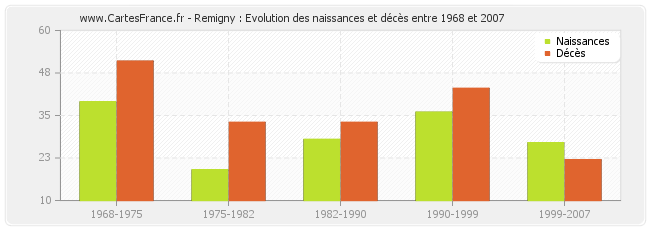 Remigny : Evolution des naissances et décès entre 1968 et 2007