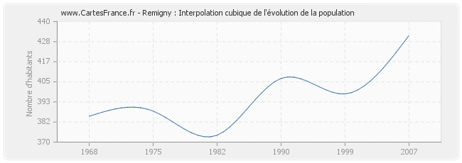 Remigny : Interpolation cubique de l'évolution de la population