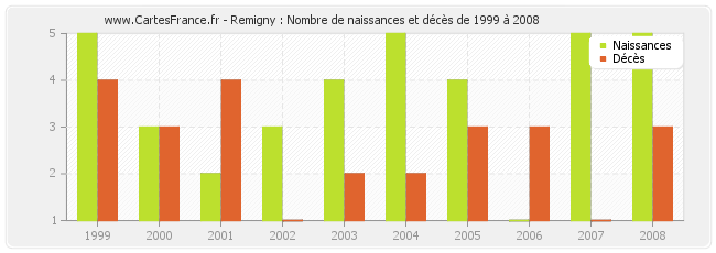 Remigny : Nombre de naissances et décès de 1999 à 2008