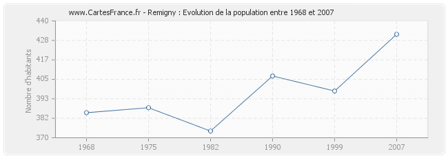 Population Remigny