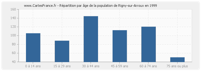 Répartition par âge de la population de Rigny-sur-Arroux en 1999