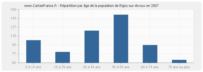 Répartition par âge de la population de Rigny-sur-Arroux en 2007