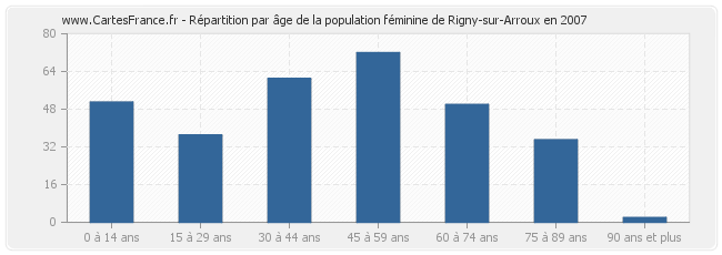 Répartition par âge de la population féminine de Rigny-sur-Arroux en 2007