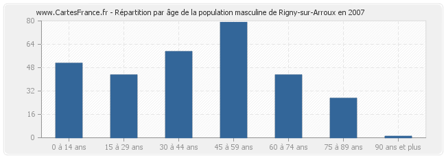 Répartition par âge de la population masculine de Rigny-sur-Arroux en 2007