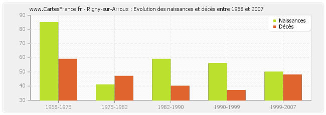 Rigny-sur-Arroux : Evolution des naissances et décès entre 1968 et 2007