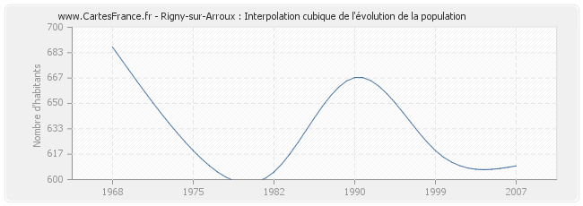 Rigny-sur-Arroux : Interpolation cubique de l'évolution de la population