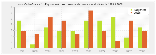 Rigny-sur-Arroux : Nombre de naissances et décès de 1999 à 2008