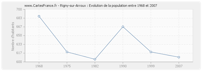 Population Rigny-sur-Arroux