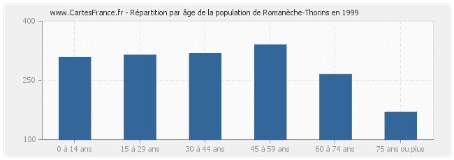 Répartition par âge de la population de Romanèche-Thorins en 1999