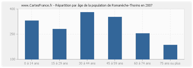 Répartition par âge de la population de Romanèche-Thorins en 2007