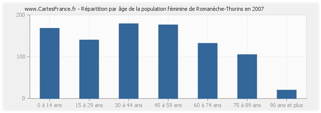 Répartition par âge de la population féminine de Romanèche-Thorins en 2007