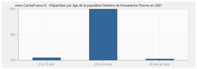 Répartition par âge de la population féminine de Romanèche-Thorins en 2007
