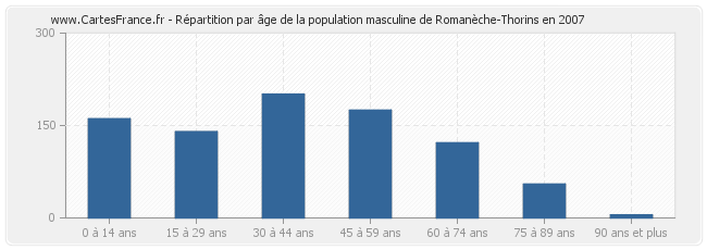 Répartition par âge de la population masculine de Romanèche-Thorins en 2007