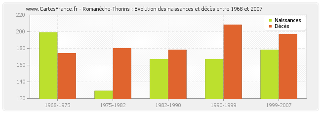 Romanèche-Thorins : Evolution des naissances et décès entre 1968 et 2007