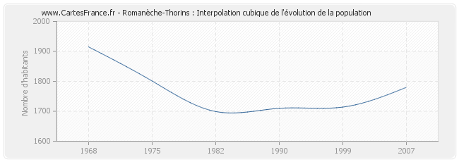 Romanèche-Thorins : Interpolation cubique de l'évolution de la population