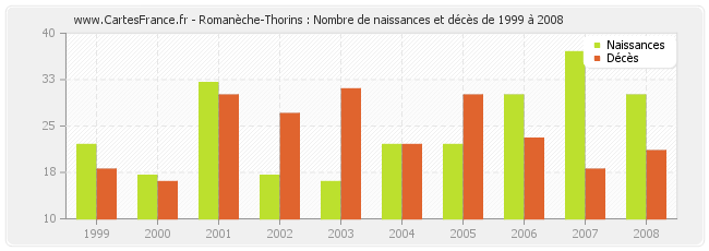 Romanèche-Thorins : Nombre de naissances et décès de 1999 à 2008