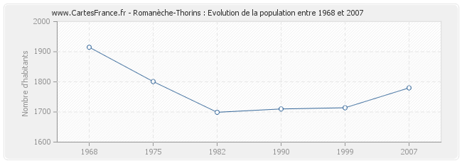 Population Romanèche-Thorins