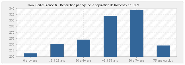 Répartition par âge de la population de Romenay en 1999