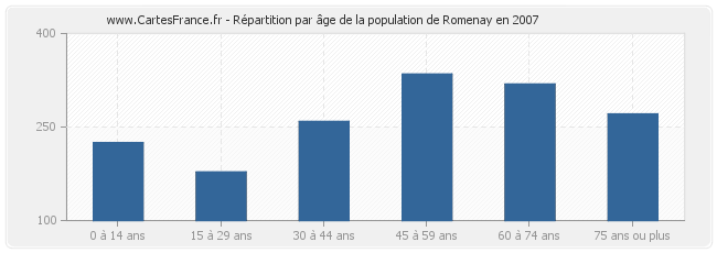 Répartition par âge de la population de Romenay en 2007