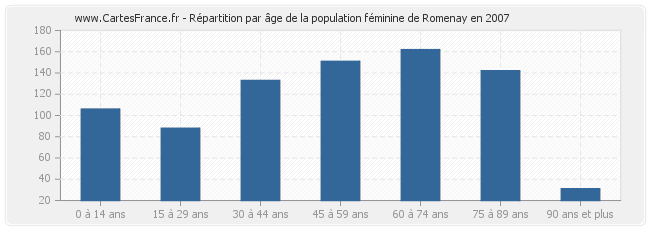 Répartition par âge de la population féminine de Romenay en 2007