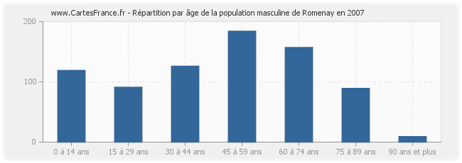 Répartition par âge de la population masculine de Romenay en 2007