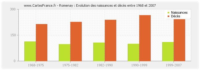 Romenay : Evolution des naissances et décès entre 1968 et 2007