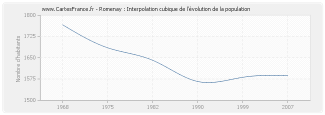 Romenay : Interpolation cubique de l'évolution de la population