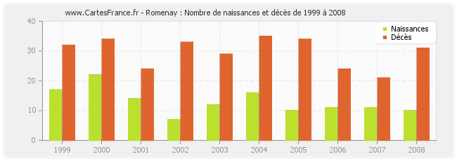 Romenay : Nombre de naissances et décès de 1999 à 2008
