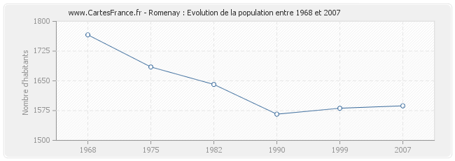 Population Romenay