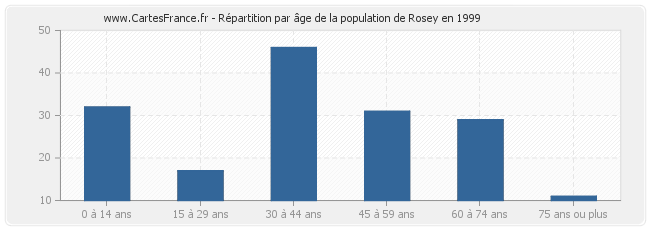 Répartition par âge de la population de Rosey en 1999