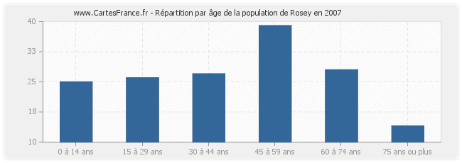 Répartition par âge de la population de Rosey en 2007
