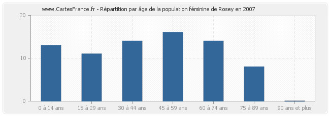 Répartition par âge de la population féminine de Rosey en 2007