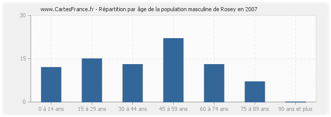 Répartition par âge de la population masculine de Rosey en 2007