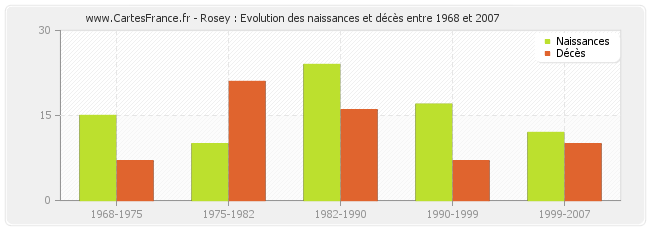Rosey : Evolution des naissances et décès entre 1968 et 2007