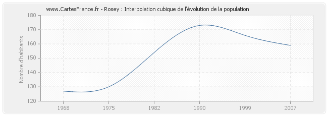 Rosey : Interpolation cubique de l'évolution de la population