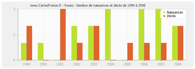 Rosey : Nombre de naissances et décès de 1999 à 2008