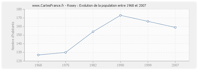 Population Rosey