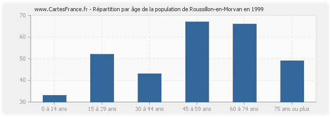 Répartition par âge de la population de Roussillon-en-Morvan en 1999