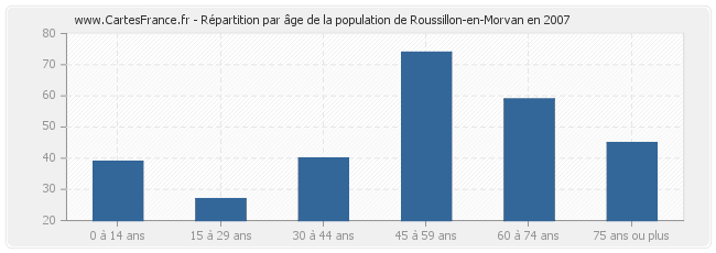 Répartition par âge de la population de Roussillon-en-Morvan en 2007