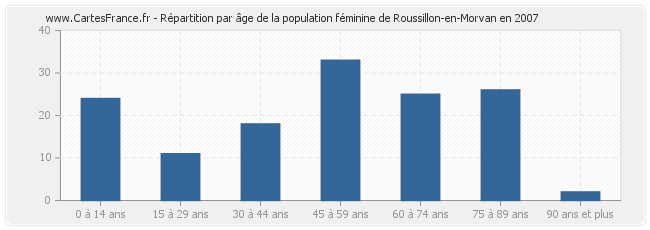 Répartition par âge de la population féminine de Roussillon-en-Morvan en 2007