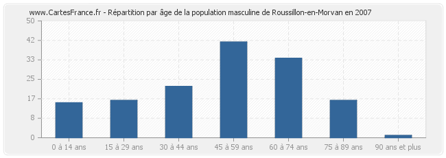 Répartition par âge de la population masculine de Roussillon-en-Morvan en 2007