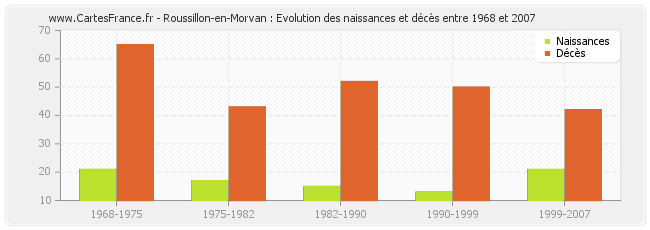 Roussillon-en-Morvan : Evolution des naissances et décès entre 1968 et 2007