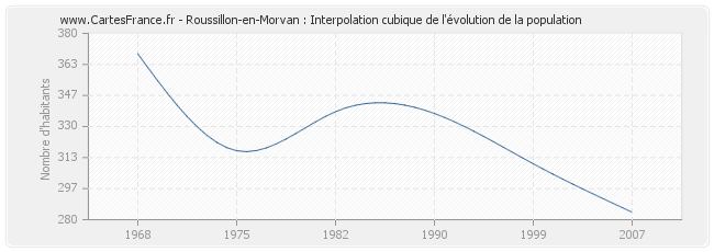 Roussillon-en-Morvan : Interpolation cubique de l'évolution de la population