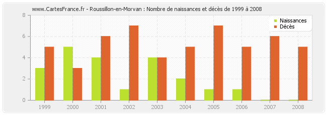 Roussillon-en-Morvan : Nombre de naissances et décès de 1999 à 2008